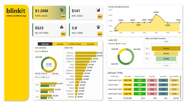 Blinkit Dashboard