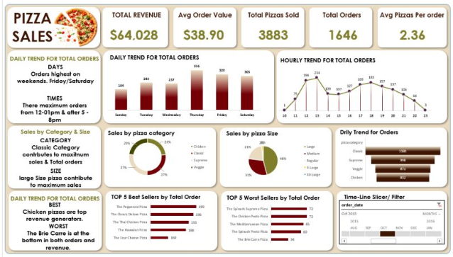 Pizza Sales Dashboard